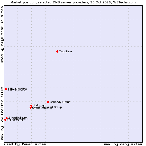 Market position of Hostatom vs. Hivelocity vs. CrocWeb