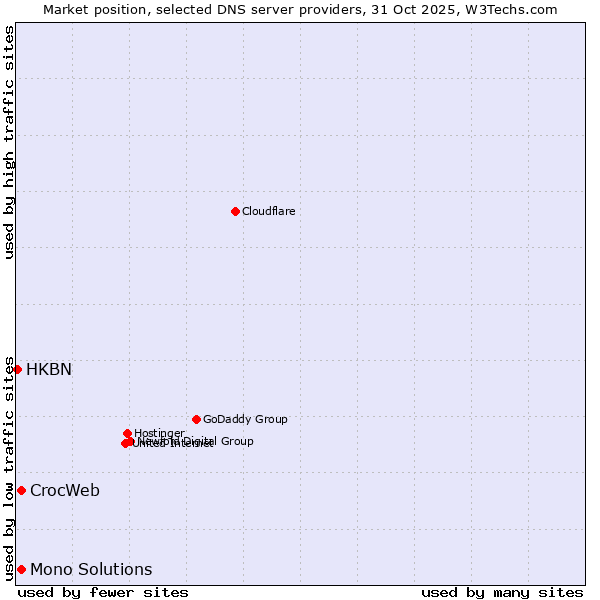 Market position of CrocWeb vs. Mono Solutions vs. HKBN