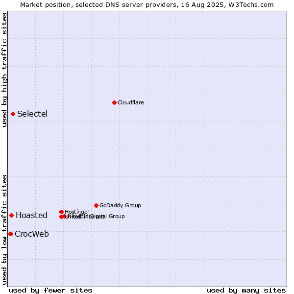 Market position of Selectel vs. Hoasted vs. CrocWeb