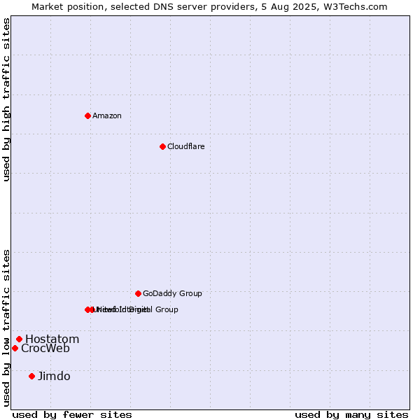 Market position of Jimdo vs. Hostatom vs. CrocWeb