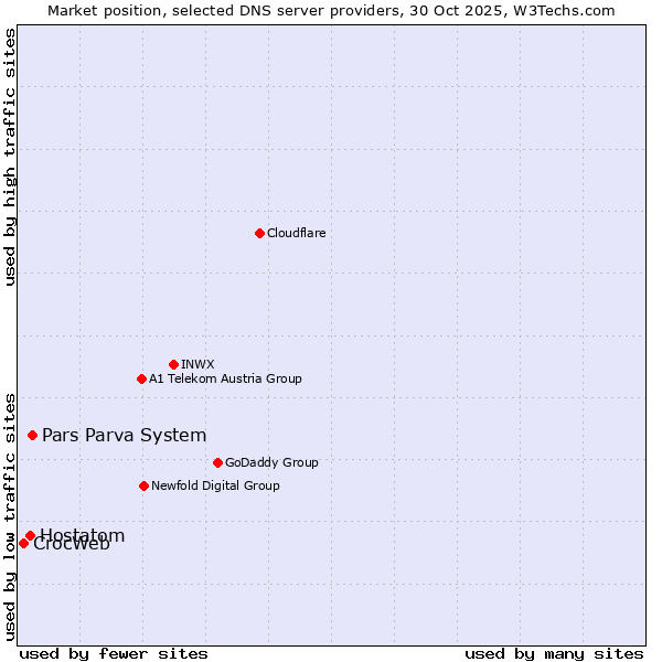 Market position of Pars Parva System vs. Hostatom vs. CrocWeb