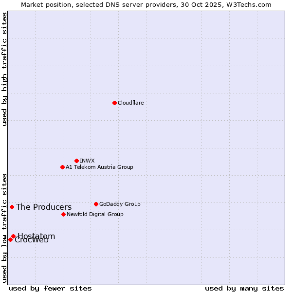 Market position of Hostatom vs. The Producers vs. CrocWeb