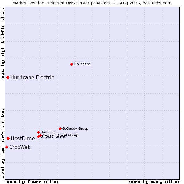 Market position of HostDime vs. Hurricane Electric vs. CrocWeb