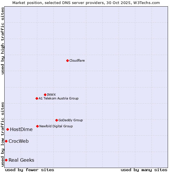 Market position of HostDime vs. Real Geeks vs. CrocWeb