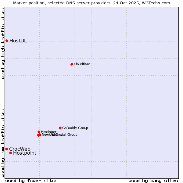Market position of Hostpoint vs. HostDL vs. CrocWeb