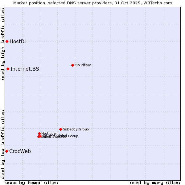 Market position of Internet.BS vs. HostDL vs. CrocWeb