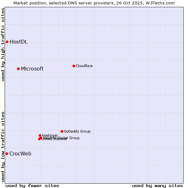 Market position of Microsoft vs. HostDL vs. CrocWeb