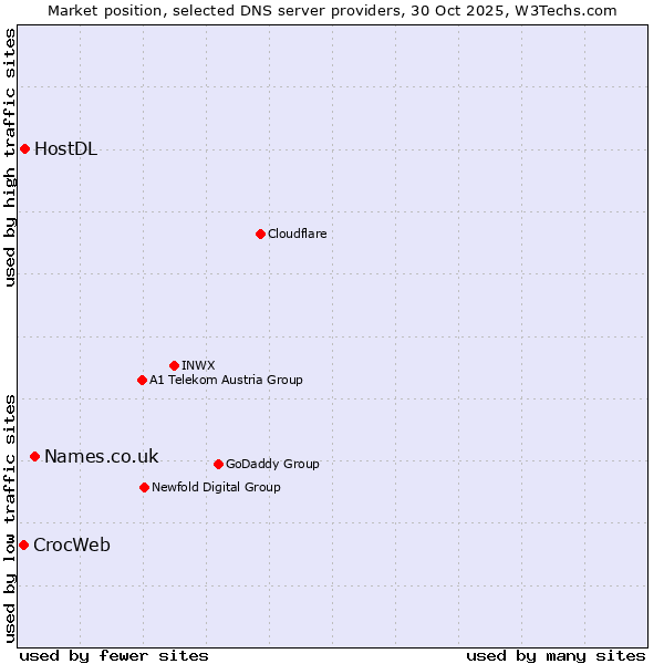 Market position of Names.co.uk vs. HostDL vs. CrocWeb