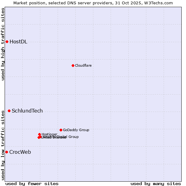 Market position of SchlundTech vs. HostDL vs. CrocWeb
