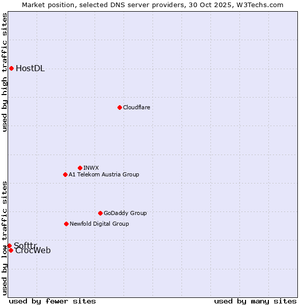 Market position of HostDL vs. CrocWeb vs. Softtr