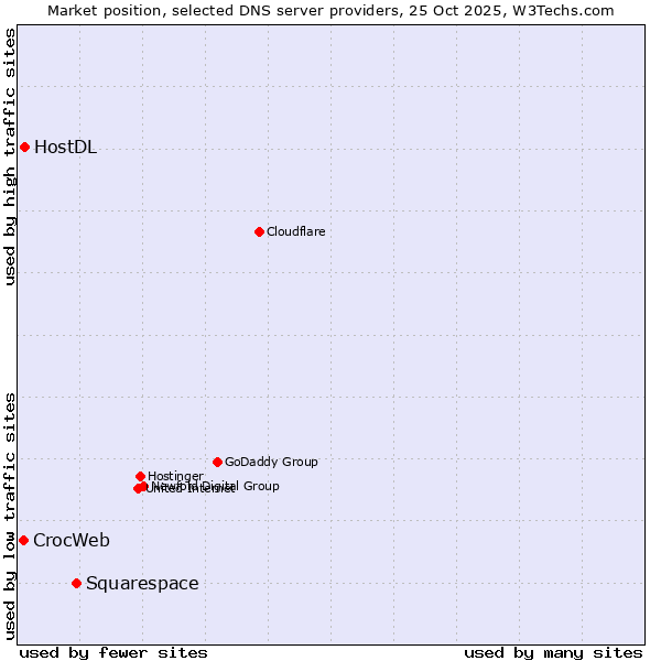 Market position of Squarespace vs. HostDL vs. CrocWeb