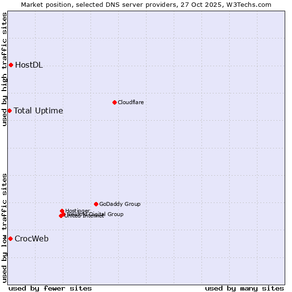 Market position of HostDL vs. CrocWeb vs. Total Uptime