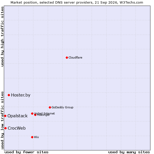 Market position of Hoster.by vs. CrocWeb vs. Opalstack