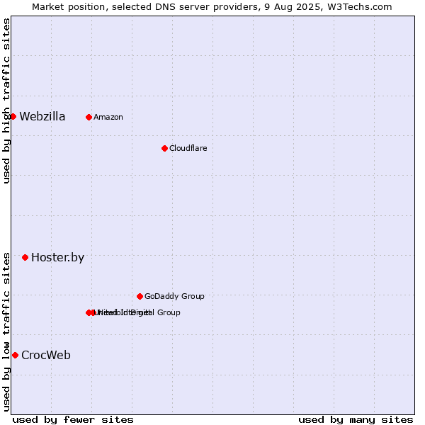 Market position of Hoster.by vs. CrocWeb vs. Webzilla