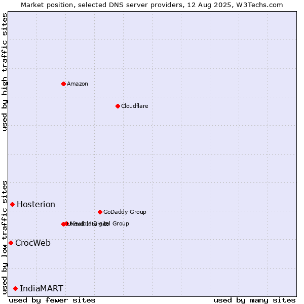 Market position of IndiaMART vs. Hosterion vs. CrocWeb