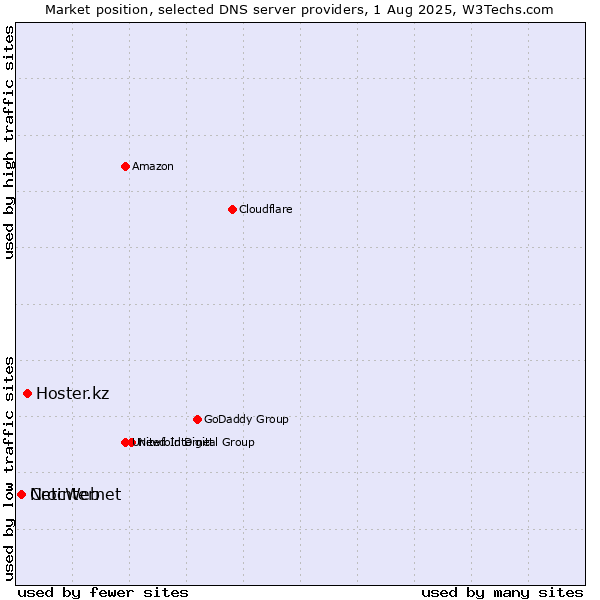Market position of Hoster.kz vs. CrocWeb vs. Netinternet