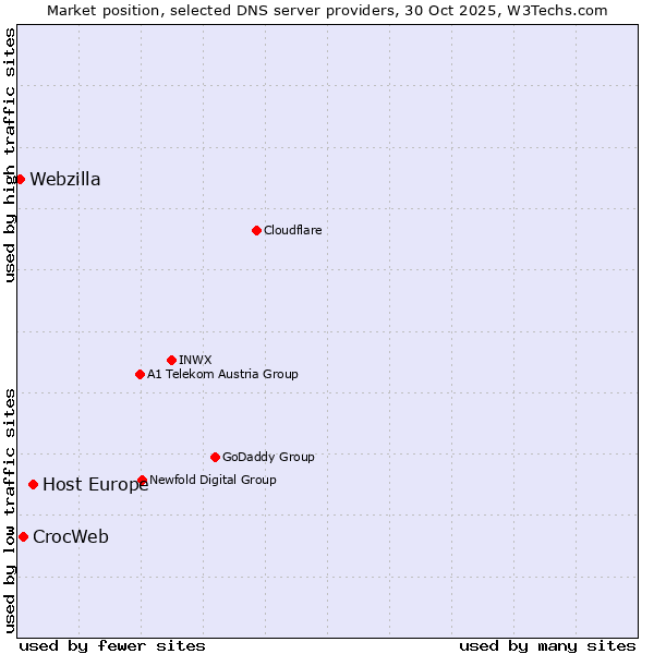 Market position of Host Europe vs. CrocWeb vs. Webzilla