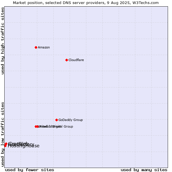 Market position of CrocWeb vs. Hostfactory vs. HostingHouse