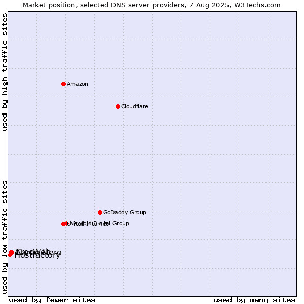 Market position of Name Hero vs. CrocWeb vs. Hostfactory