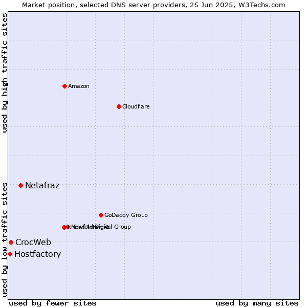 Market position of Netafraz vs. CrocWeb vs. Hostfactory