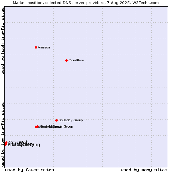 Market position of CrocWeb vs. Hostfactory vs. Simplyhosting