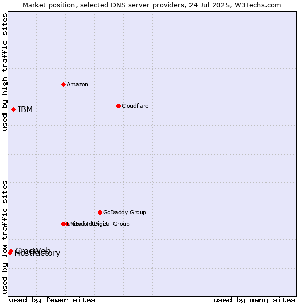 Market position of IBM vs. CrocWeb vs. Hostfactory