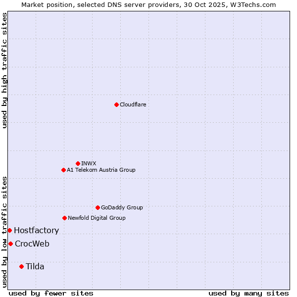 Market position of Tilda vs. CrocWeb vs. Hostfactory
