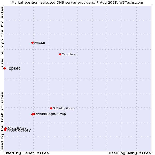 Market position of CrocWeb vs. Hostfactory vs. Topsec