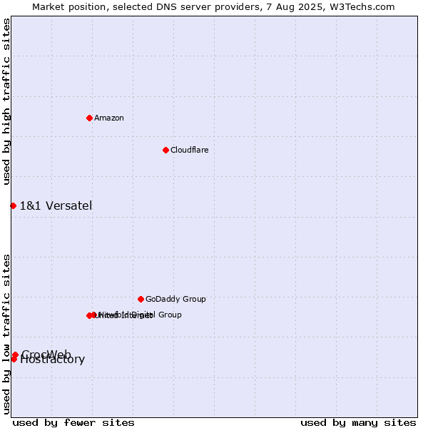 Market position of CrocWeb vs. Hostfactory vs. 1&1 Versatel