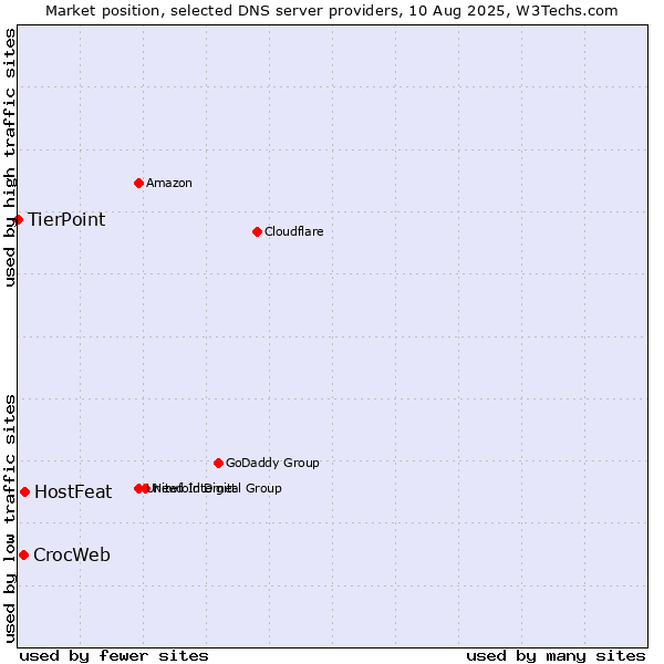 Market position of HostFeat vs. CrocWeb vs. TierPoint
