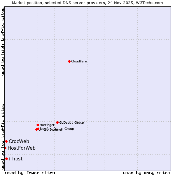 Market position of i-host vs. CrocWeb vs. HostForWeb