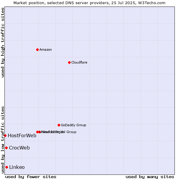 Market position of Linkeo vs. CrocWeb vs. HostForWeb