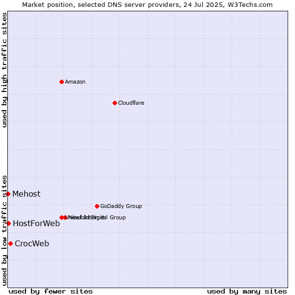 Market position of CrocWeb vs. HostForWeb vs. Mehost
