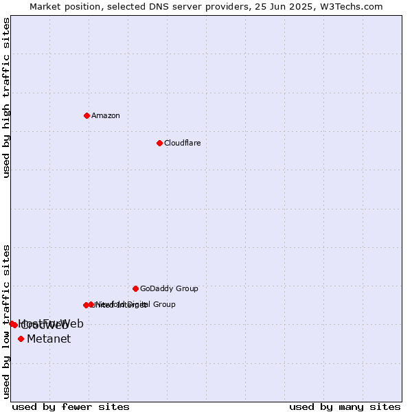 Market position of Metanet vs. CrocWeb vs. HostForWeb