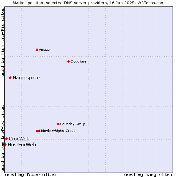 Market position of Namespace vs. CrocWeb vs. HostForWeb
