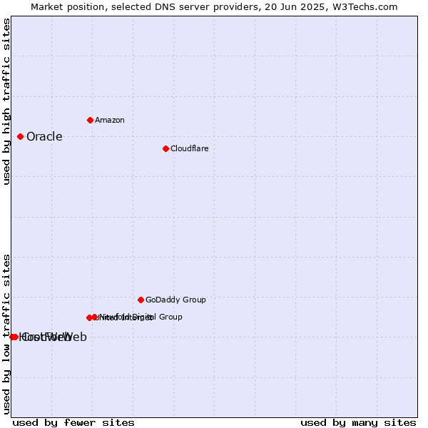 Market position of Oracle vs. CrocWeb vs. HostForWeb