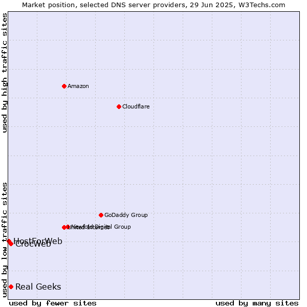 Market position of Real Geeks vs. CrocWeb vs. HostForWeb