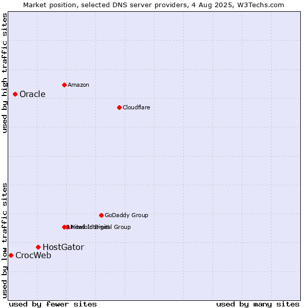 Market position of HostGator vs. Oracle vs. CrocWeb