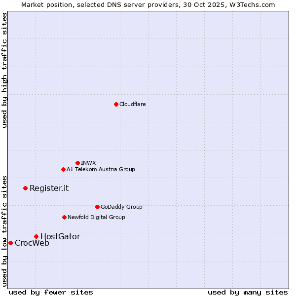 Market position of HostGator vs. Register.it vs. CrocWeb