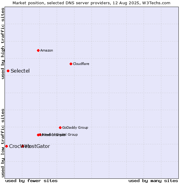 Market position of HostGator vs. Selectel vs. CrocWeb