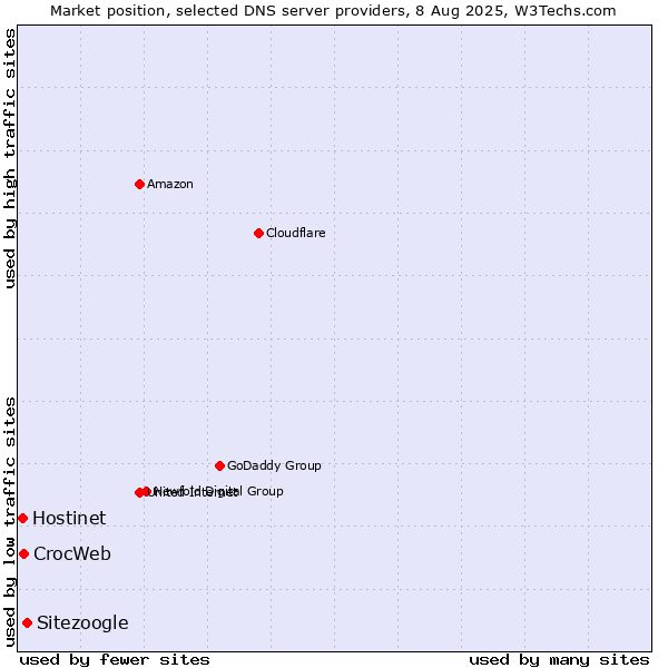 Market position of Sitezoogle vs. CrocWeb vs. Hostinet