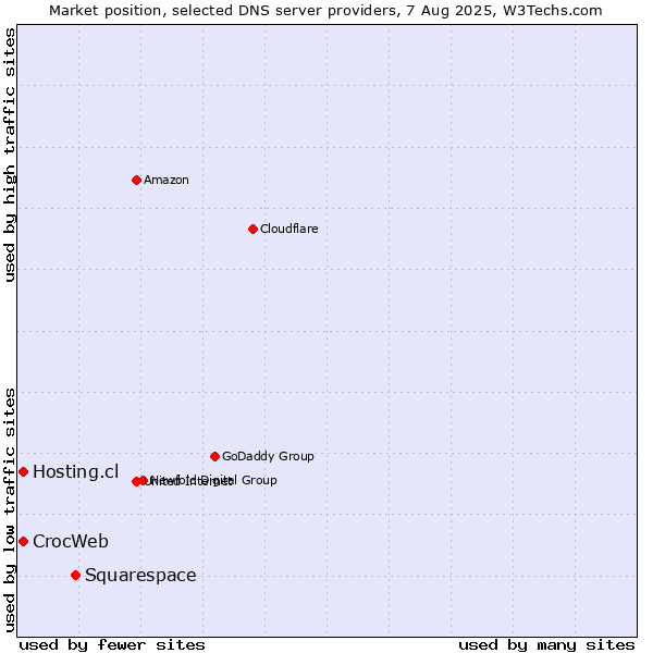 Market position of Squarespace vs. Hosting.cl vs. CrocWeb