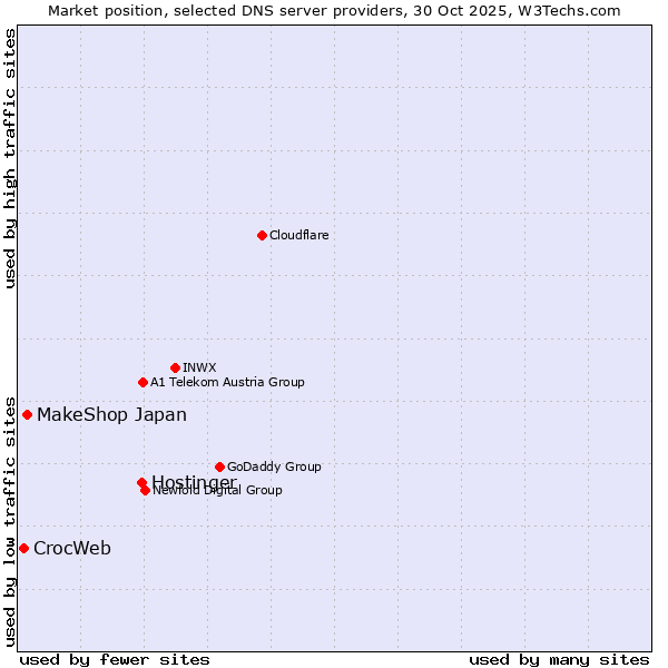 Market position of Hostinger vs. MakeShop Japan vs. CrocWeb