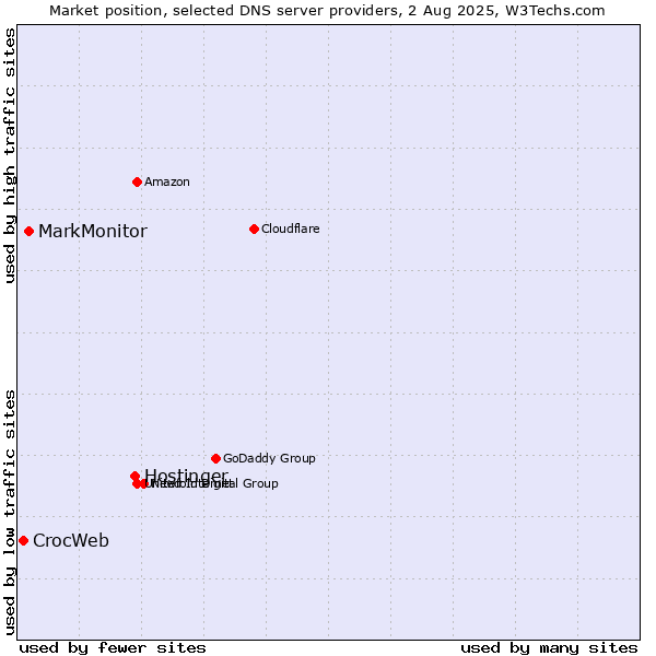 Market position of Hostinger vs. MarkMonitor vs. CrocWeb