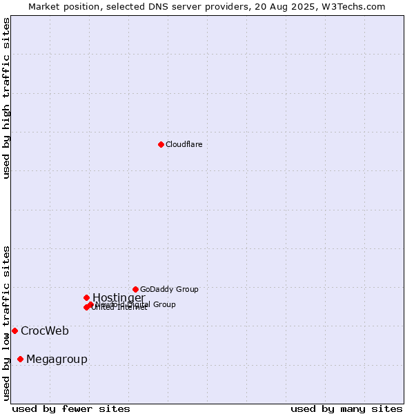 Market position of Hostinger vs. Megagroup vs. CrocWeb