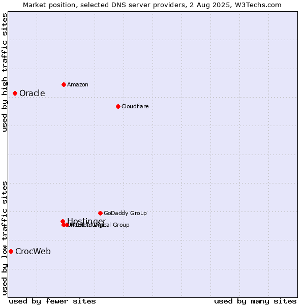 Market position of Hostinger vs. Oracle vs. CrocWeb