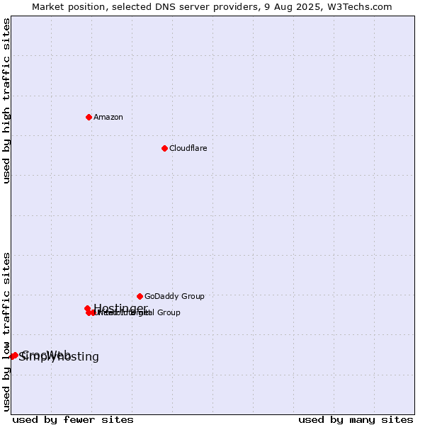 Market position of Hostinger vs. CrocWeb vs. Simplyhosting