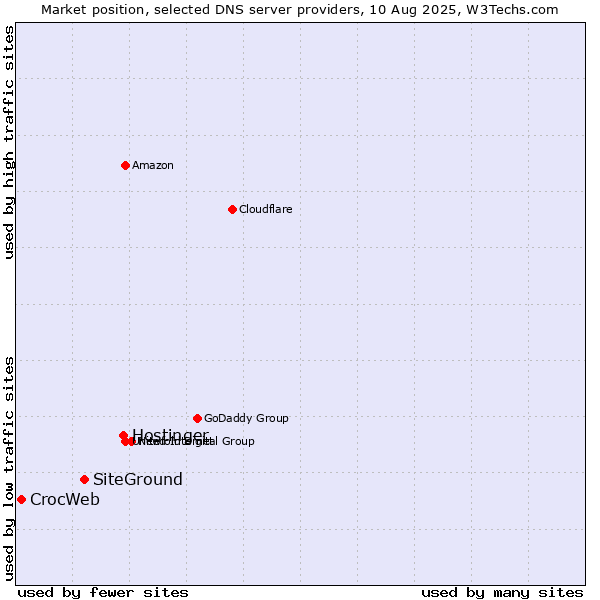 Market position of Hostinger vs. SiteGround vs. CrocWeb