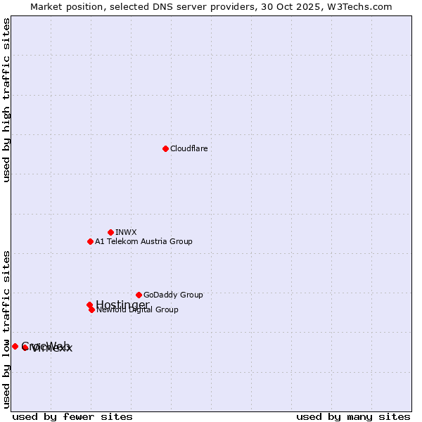 Market position of Hostinger vs. Vimexx vs. CrocWeb