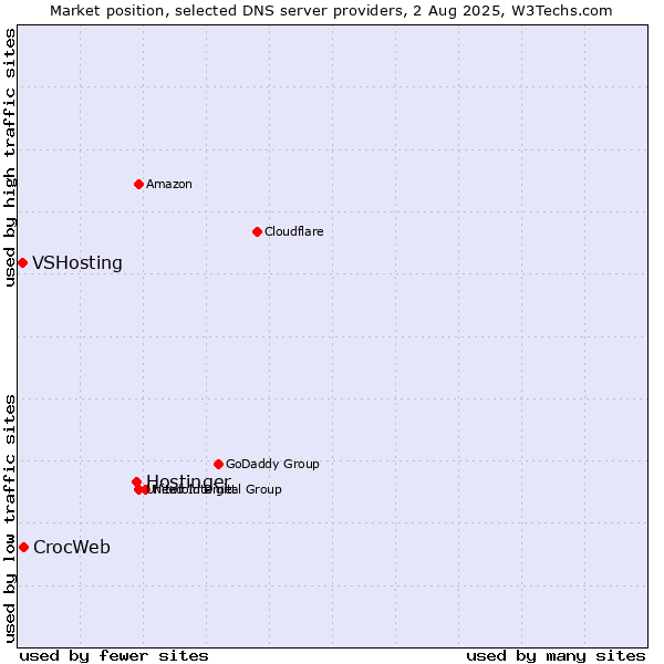 Market position of Hostinger vs. CrocWeb vs. VSHosting